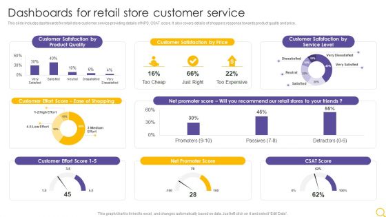 Retail Outlet Operational Efficiency Analytics Dashboards For Retail Store Customer Service Professional PDF