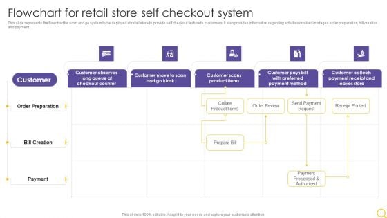 Retail Outlet Operational Efficiency Analytics Flowchart For Retail Store Self Checkout Portrait PDF