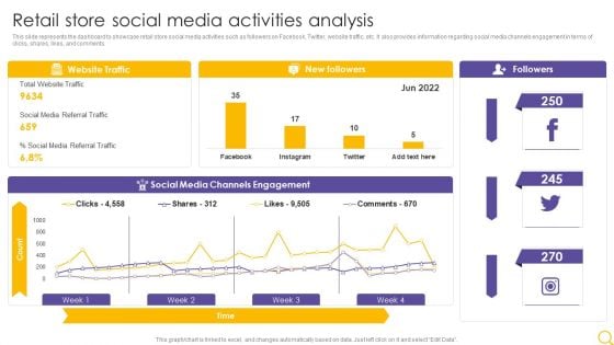 Retail Outlet Operational Efficiency Analytics Retail Store Social Media Activities Analysis Portrait PDF