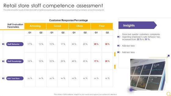 Retail Outlet Operational Efficiency Analytics Retail Store Staff Competence Assessment Demonstration PDF