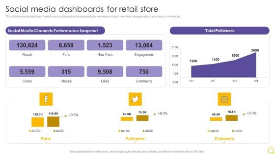 Retail Outlet Operational Efficiency Analytics Social Media Dashboards For Retail Store Slides PDF