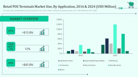 Retail POS Terminals Market Size By Application 2016 And 2024 USD Million Retail Outlet Positioning Merchandising Approaches Elements PDF