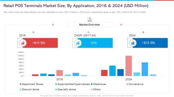 Retail POS Terminals Market Size By Application 2016 And 2024 USD Million Themes PDF