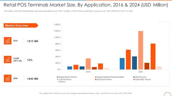 Retail Pos Terminals Market Size By Application 2016 And 2024 USD Million Retail Store Positioning Ppt File Slides PDF