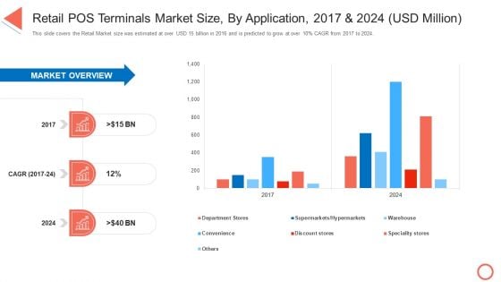 Retail Pos Terminals Market Size By Application 2017 And 2024 Usd Million STP Approaches In Retail Marketing Professional PDF