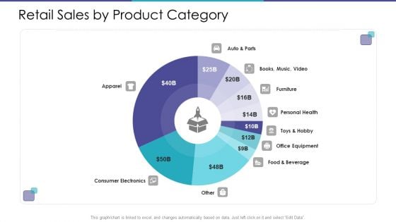 Retail Sales By Product Category Designs PDF