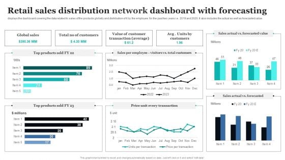 Retail Sales Distribution Network Dashboard With Forecasting Ppt PowerPoint Presentation File Design Templates PDF