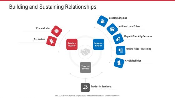 Retail Sector Analysis Building And Sustaining Relationships Ppt Slides Layout PDF