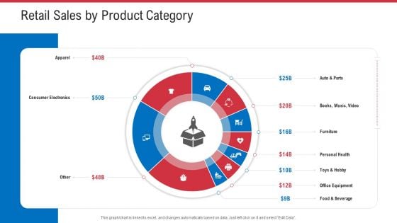 Retail Sector Analysis Retail Sales By Product Category Ppt Infographics Layouts PDF