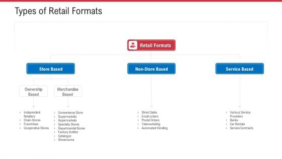 Retail Sector Analysis Types Of Retail Formats Ppt Inspiration Outline PDF