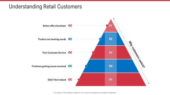 Retail Sector Analysis Understanding Retail Customers Ppt Summary Graphics Pictures PDF