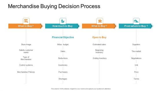 Retail Sector Introduction Merchandise Buying Decision Process Guidelines PDF