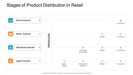 Retail Sector Introduction Stages Of Product Distribution In Retail Brochure PDF