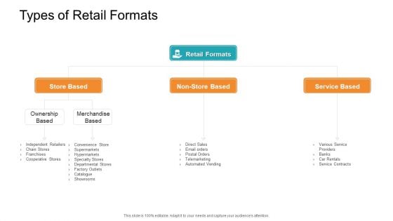 Retail Sector Introduction Types Of Retail Formats Information PDF