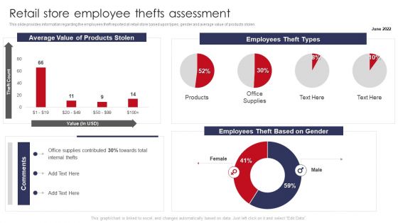 Retail Store Employee Thefts Assessment Retail Outlet Operations Performance Evaluation Professional PDF