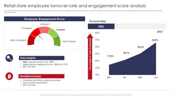 Retail Store Employee Turnover Rate And Engagement Score Analysis Retail Outlet Operations Elements PDF