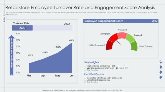 Retail Store Employee Turnover Rate And Engagement Score Analysis Retail Outlet Performance Assessment Professional PDF