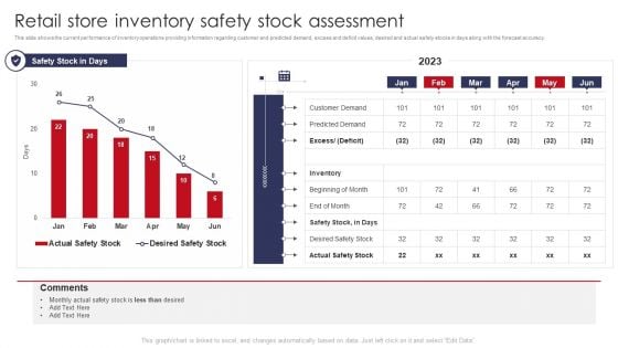 Retail Store Inventory Safety Stock Assessment Retail Outlet Operations Performance Evaluation Graphics PDF