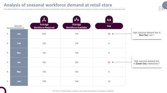 Retail Store Operations Analysis Of Seasonal Workforce Demand At Retail Store Summary PDF