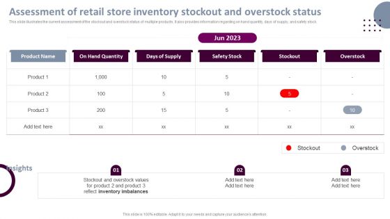 Retail Store Operations Assessment Of Retail Store Inventory Stockout Clipart PDF