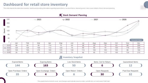 Retail Store Operations Dashboard For Retail Store Inventory Demonstration PDF