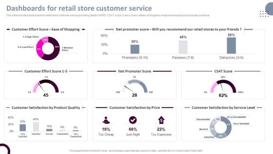 Retail Store Operations Dashboards For Retail Store Customer Service Pictures PDF