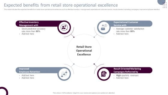 Retail Store Operations Expected Benefits From Retail Store Operational Excellence Clipart PDF