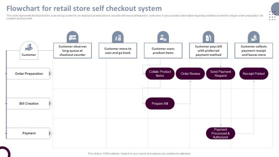 Retail Store Operations Flowchart For Retail Store Self Checkout System Guidelines PDF