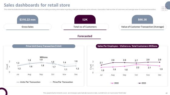 Retail Store Operations Productivity Assessment Ppt PowerPoint Presentation Complete Deck With Slides Slide81