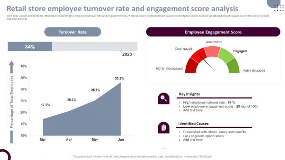 Retail Store Operations Retail Store Employee Turnover Rate And Engagement Inspiration PDF