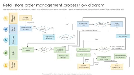 Retail Store Order Management Process Flow Diagram Elements PDF