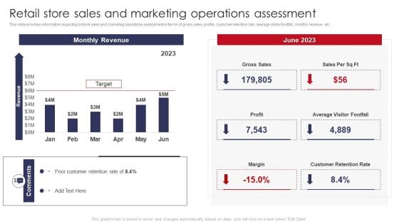 Retail Store Sales And Marketing Operations Assessment Retail Outlet Operations Performance Evaluation Formats PDF