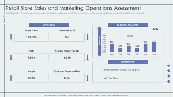 Retail Store Sales And Marketing Operations Assessment Retail Outlet Performance Assessment Professional PDF