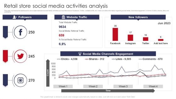 Retail Store Social Media Activities Analysis Retail Outlet Operations Performance Evaluation Slides PDF