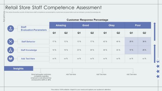 Retail Store Staff Competence Assessment Retail Outlet Performance Assessment Summary PDF