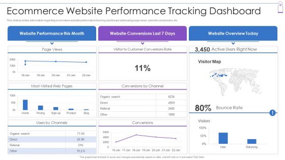 Retail Trading Platform Ecommerce Website Performance Tracking Dashboard Pictures PDF