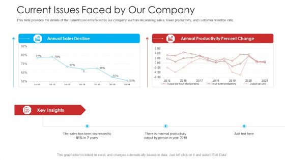 Retailer Channel Partner Boot Camp Current Issues Faced By Our Company Designs PDF