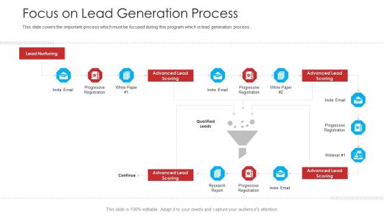 Retailer Channel Partner Boot Camp Focus On Lead Generation Process Formats PDF