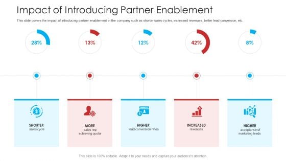 Retailer Channel Partner Boot Camp Impact Of Introducing Partner Enablement Professional PDF