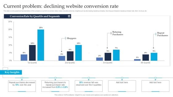 Retargeting Strategies To Improve Sales Current Problem Declining Website Conversion Rate Infographics PDF