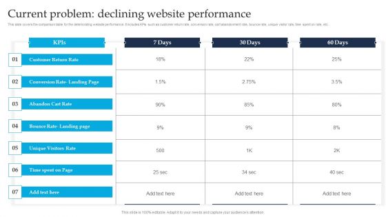 Retargeting Strategies To Improve Sales Current Problem Declining Website Performance Pictures PDF