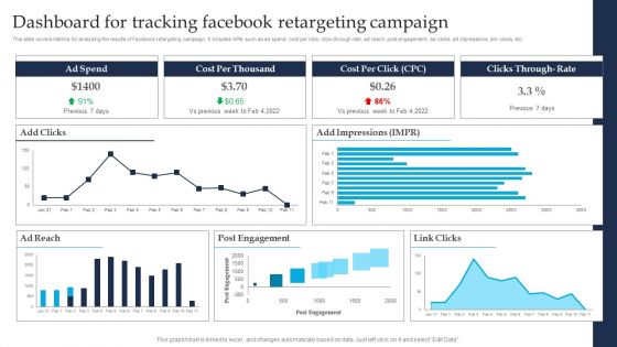 Retargeting Strategies To Improve Sales Dashboard For Tracking Facebook Retargeting Campaign Background PDF