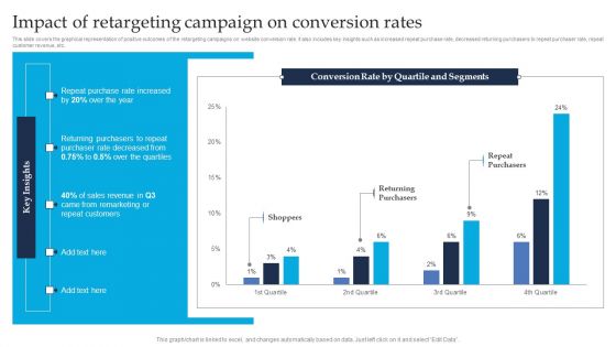 Retargeting Strategies To Improve Sales Impact Of Retargeting Campaign On Conversion Designs PDF