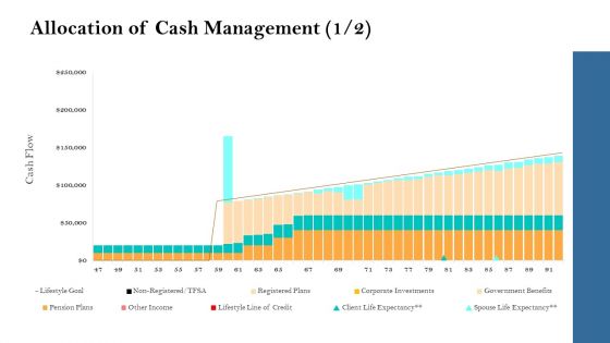 Retirement Income Analysis Allocation Of Cash Management Client Ppt Slides Deck PDF