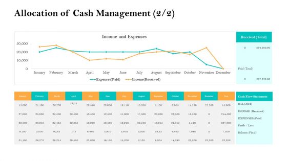 Retirement Income Analysis Allocation Of Cash Management Received Ppt Infographic Template Layout Ideas PDF