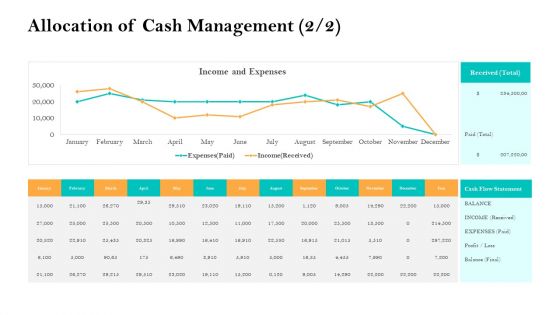 Retirement Income Analysis Allocation Of Cash Management Received Ppt Infographic Template Layout Ideas PDF
