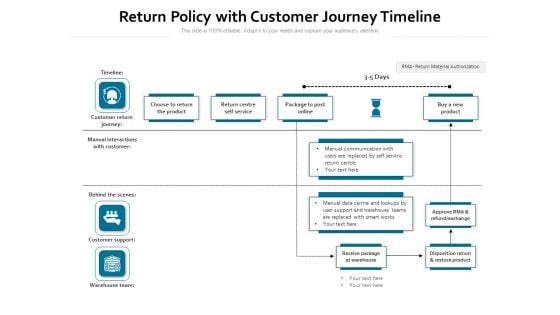 Return Policy With Customer Journey Timeline Ppt PowerPoint Presentation File Pictures PDF Return Policy With Customer Journey Timeline Ppt PowerPoint Presentation File Pictures PDF