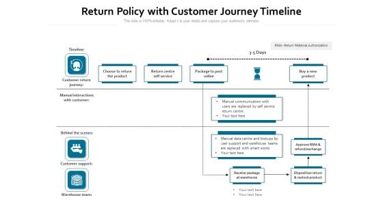 Return Policy With Customer Journey Timeline Ppt PowerPoint Presentation File Pictures PDF