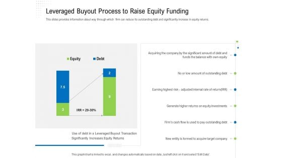 Revaluate Capital Structure Resolution Leveraged Buyout Process To Raise Equity Funding Diagrams PDF