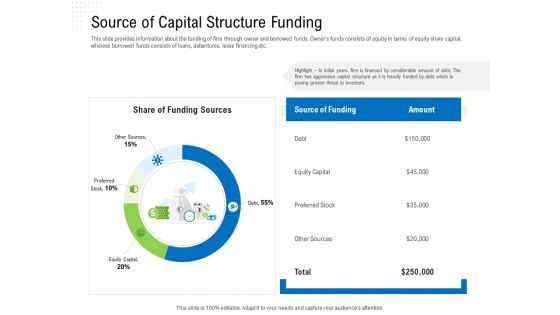 Revaluate Capital Structure Resolution Source Of Capital Structure Funding Template PDF